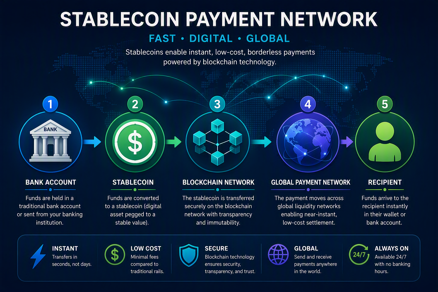 Stablecoin Payment Network